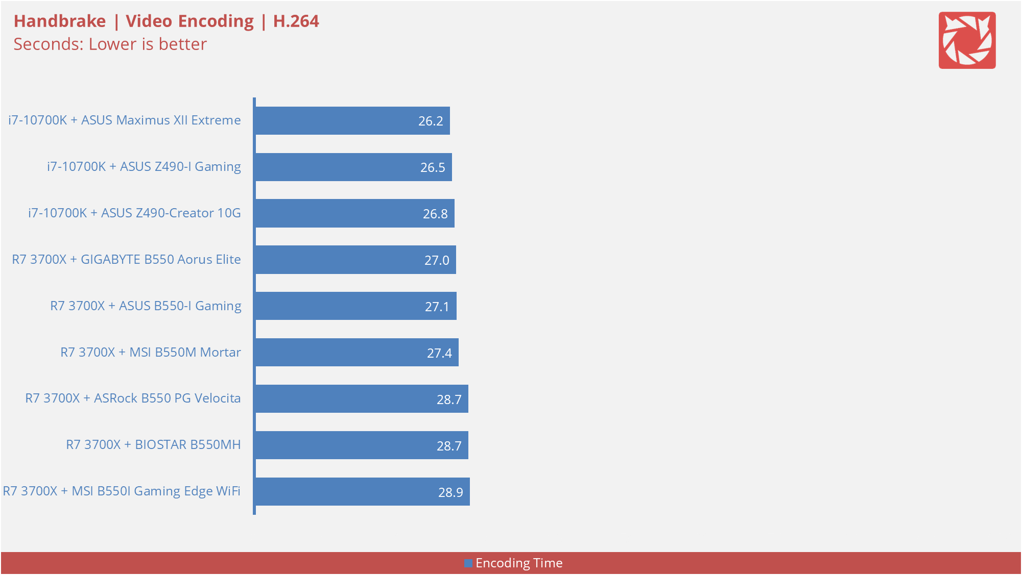 BIOSTAR B550MH Benchmarks 5