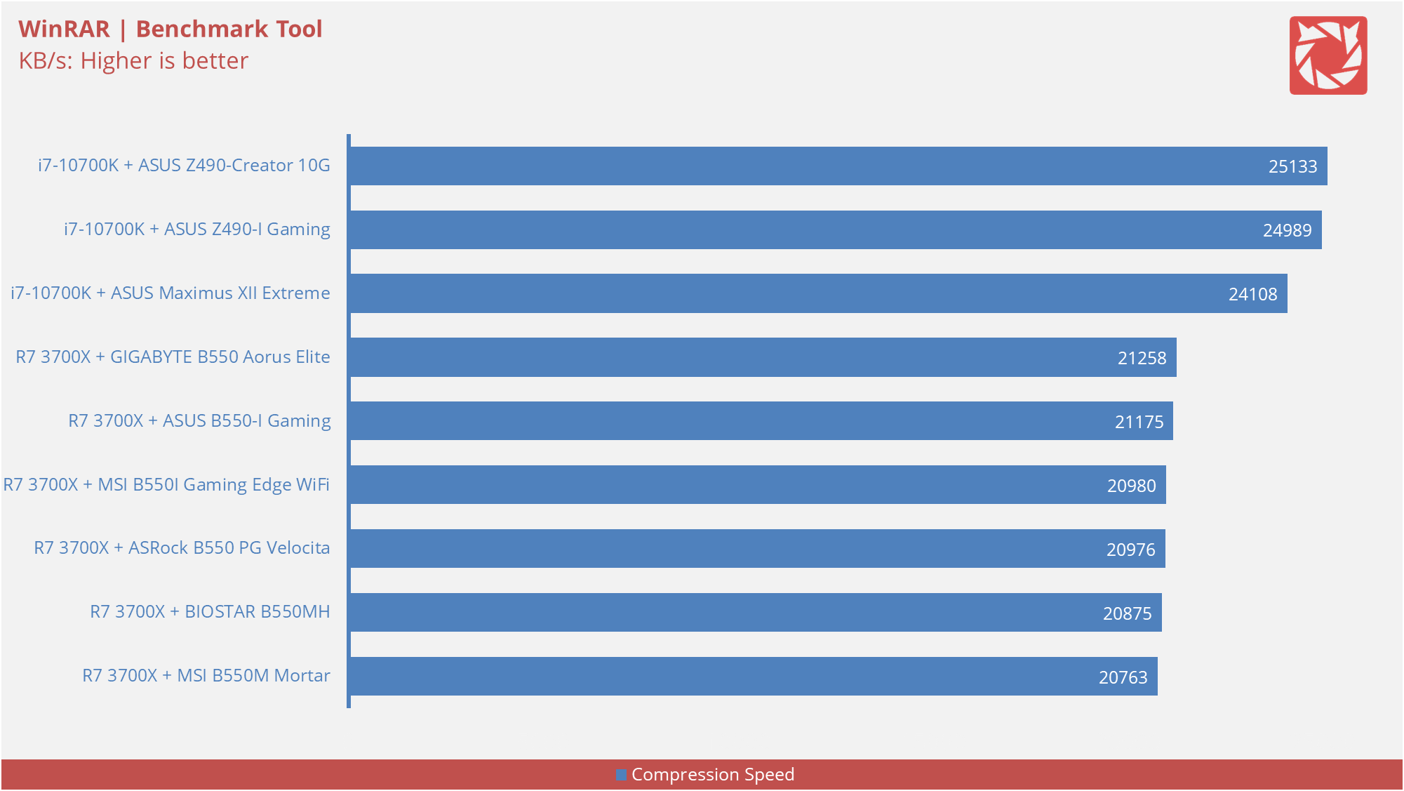 BIOSTAR B550MH Benchmarks 6