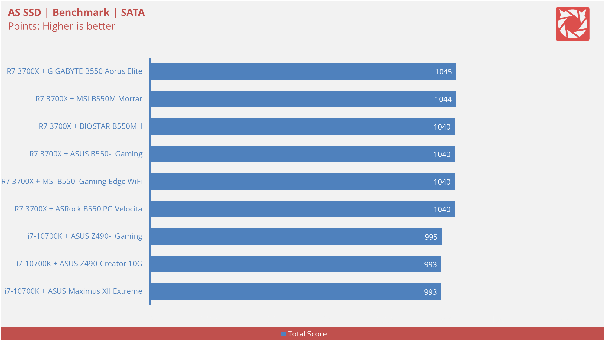 BIOSTAR B550MH Benchmarks 7