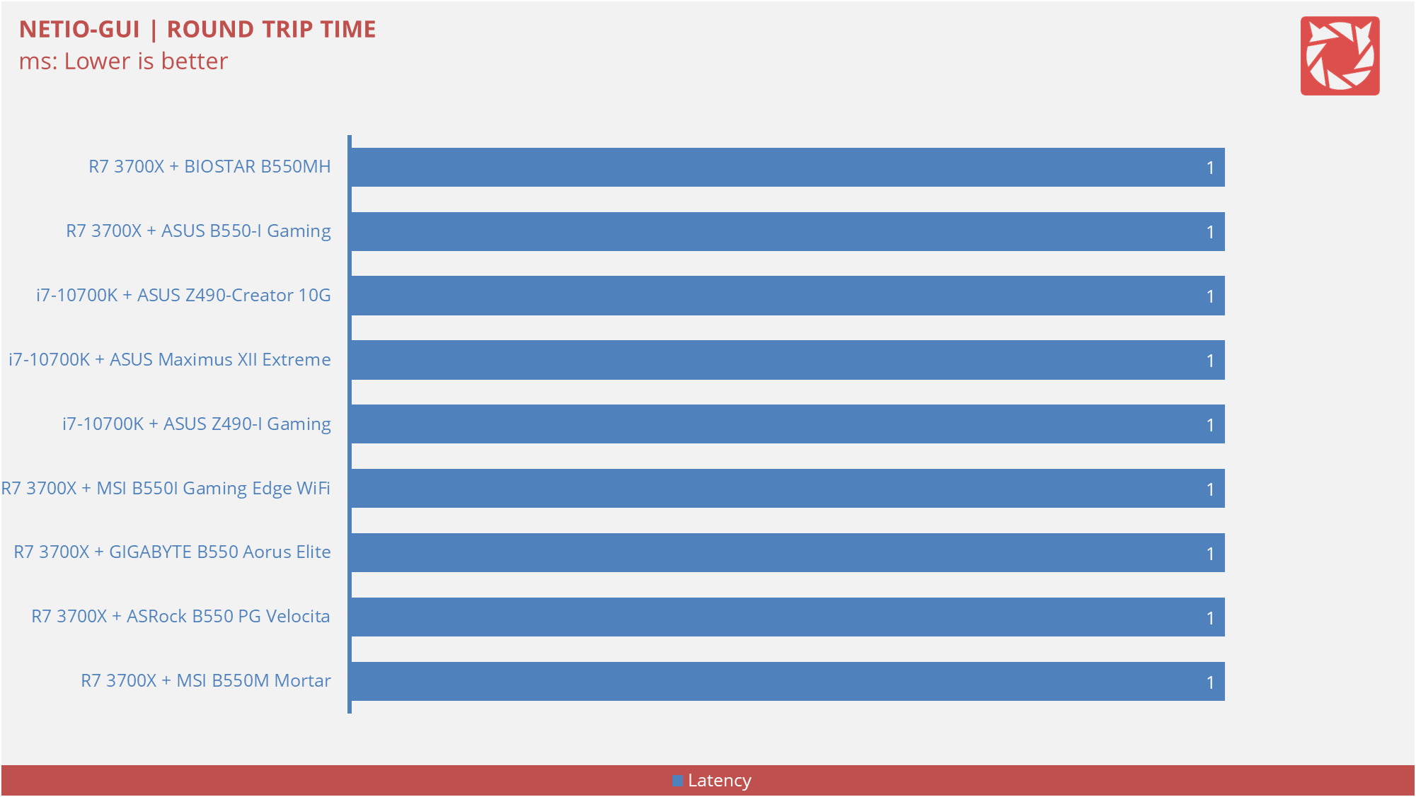 BIOSTAR B550MH Benchmarks 9