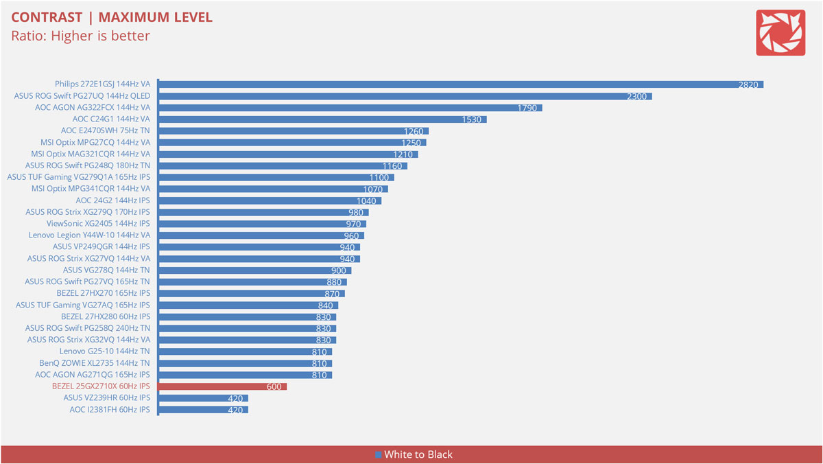 Bezel 25GX2710X Benchmarks 4