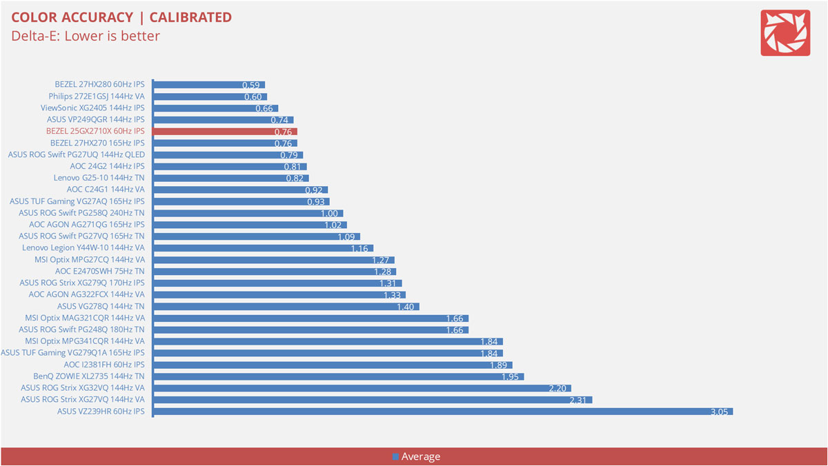 Bezel 25GX2710X Benchmarks 6