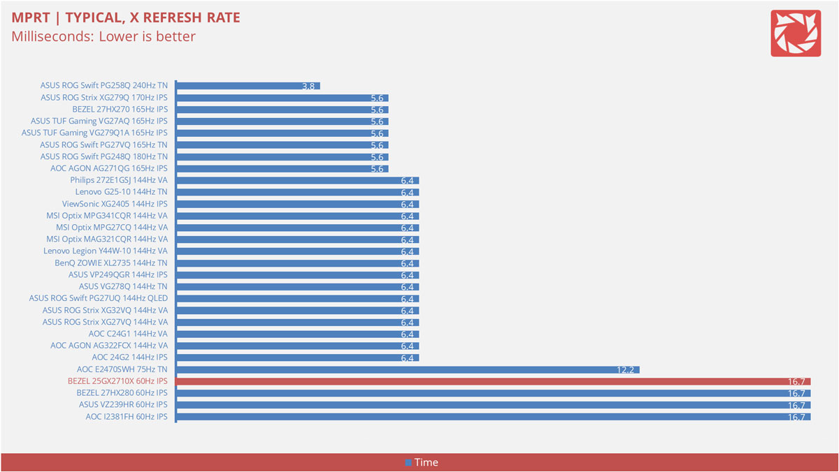 Bezel 25GX2710X Benchmarks 9