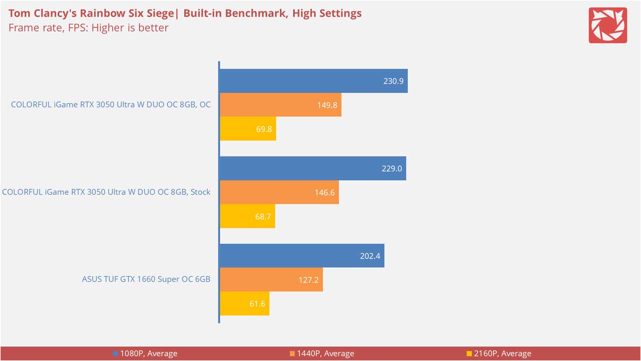 COLORFUL iGame GeForce RTX 3050 Ultra W DUO OC 8G V Benchmarks 1