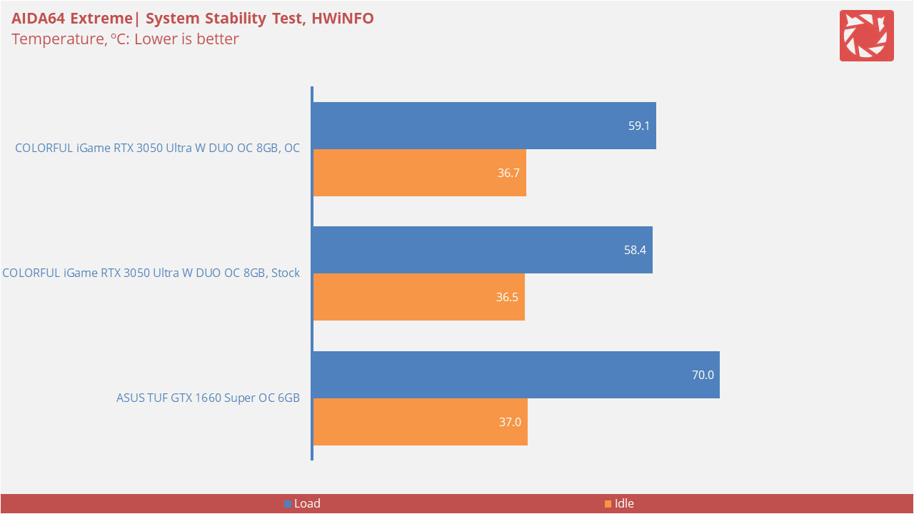 COLORFUL iGame GeForce RTX 3050 Ultra W DUO OC 8G V Benchmarks 10