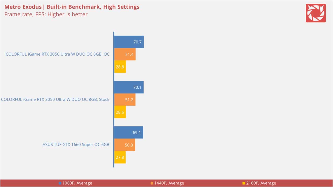 COLORFUL iGame GeForce RTX 3050 Ultra W DUO OC 8G V Benchmarks 2