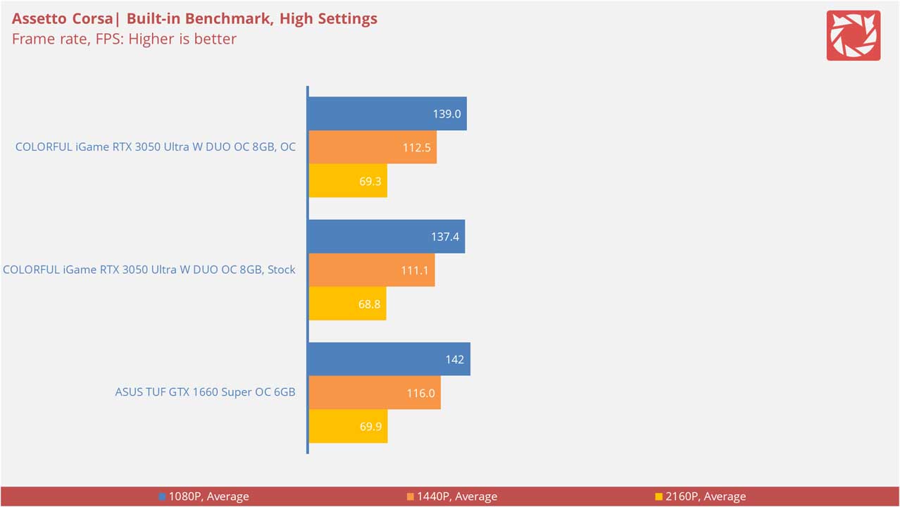 COLORFUL iGame GeForce RTX 3050 Ultra W DUO OC 8G V Benchmarks 3