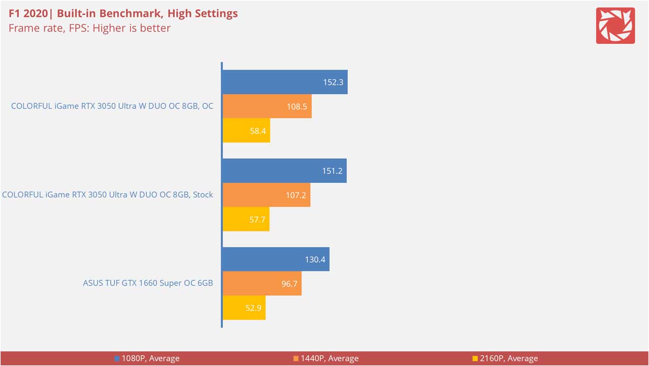 COLORFUL iGame GeForce RTX 3050 Ultra W DUO OC 8G V Benchmarks 4