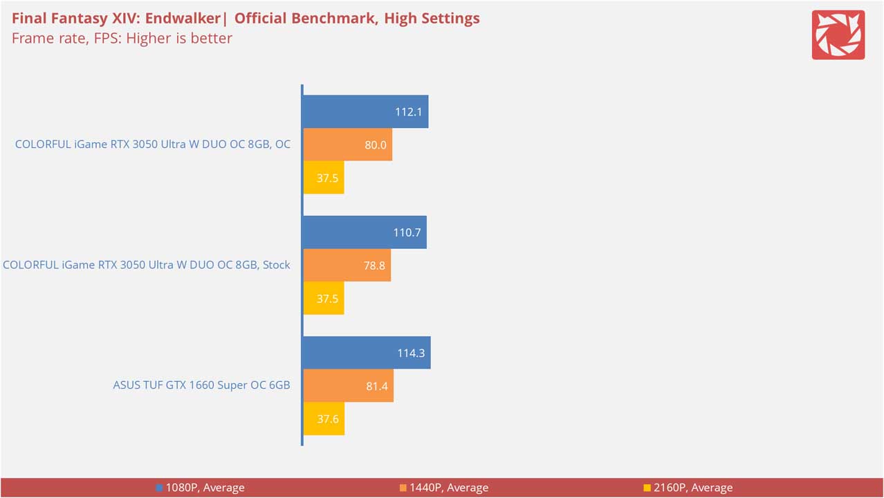 COLORFUL iGame GeForce RTX 3050 Ultra W DUO OC 8G V Benchmarks 5