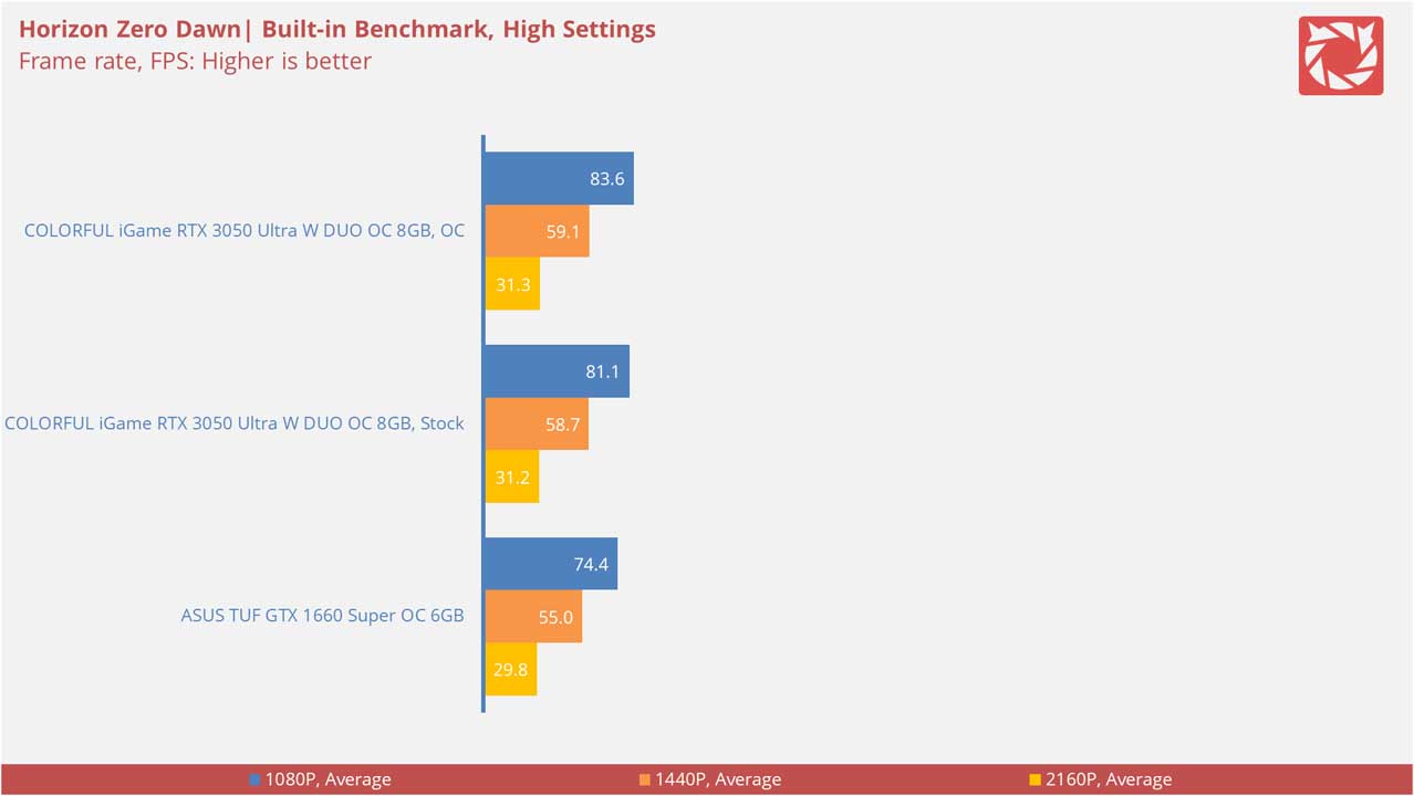 COLORFUL iGame GeForce RTX 3050 Ultra W DUO OC 8G V Benchmarks 6