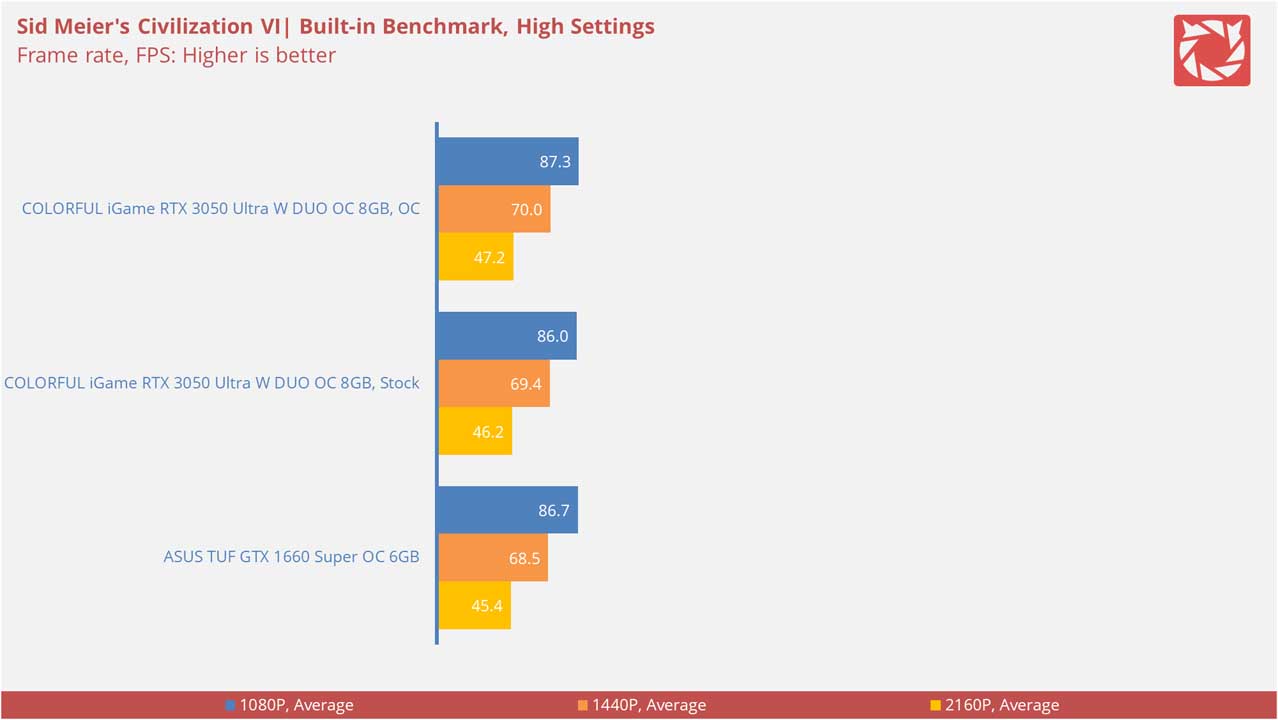 COLORFUL iGame GeForce RTX 3050 Ultra W DUO OC 8G V Benchmarks 7