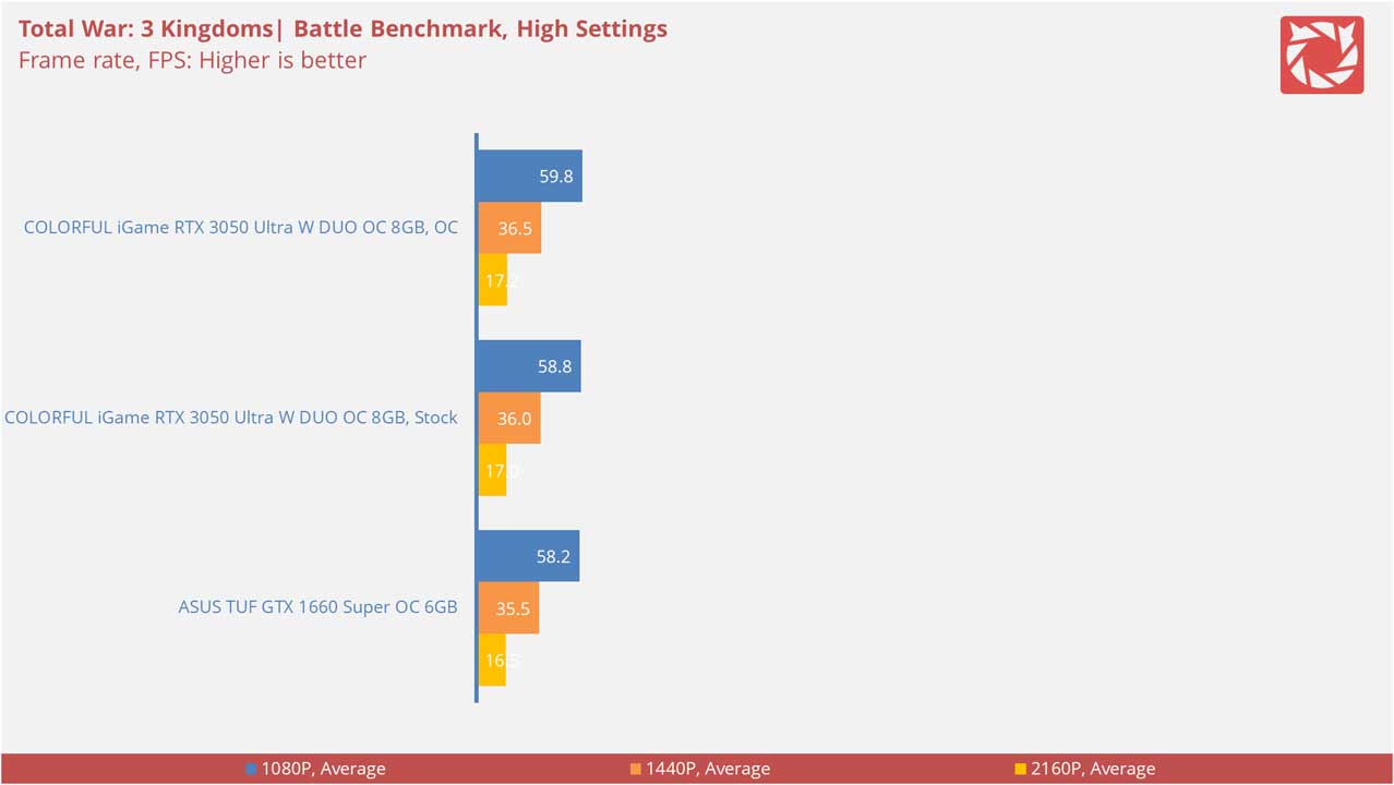 COLORFUL iGame GeForce RTX 3050 Ultra W DUO OC 8G V Benchmarks 8