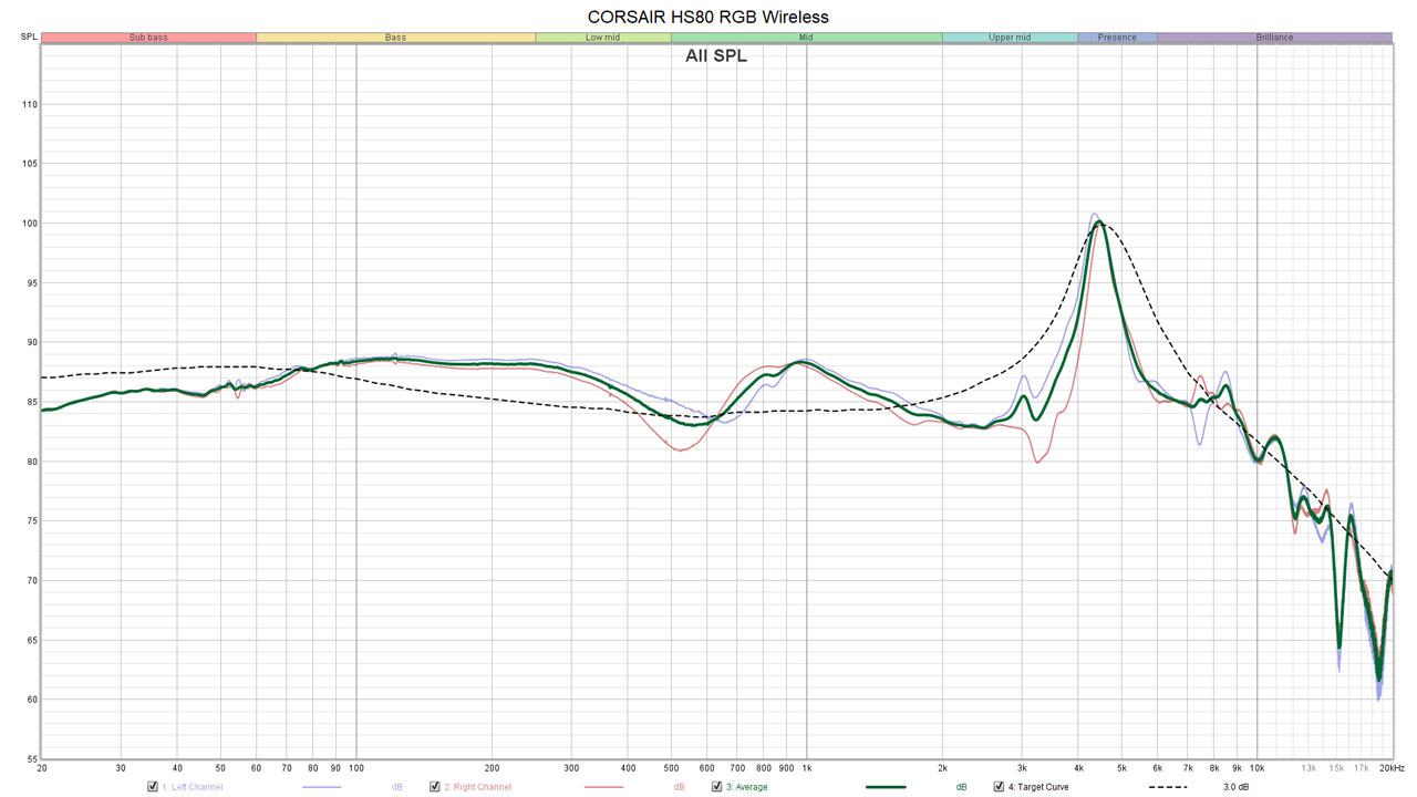 CORSAIR HS80 RGB Wireless Measurements Redux 1