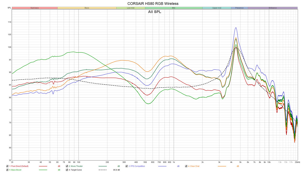 CORSAIR HS80 RGB Wireless Measurements Redux 4