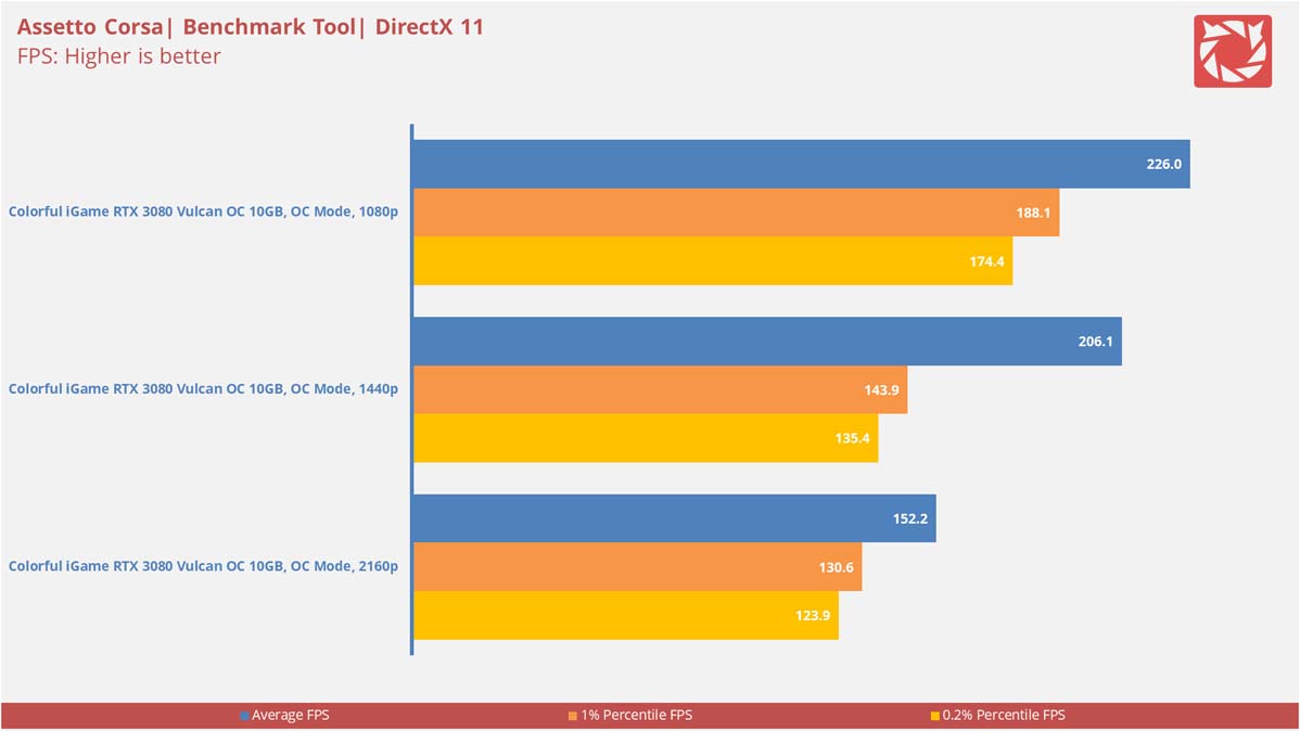 Colorful iGame RTX 3080 Vulcan Benchmarks 10