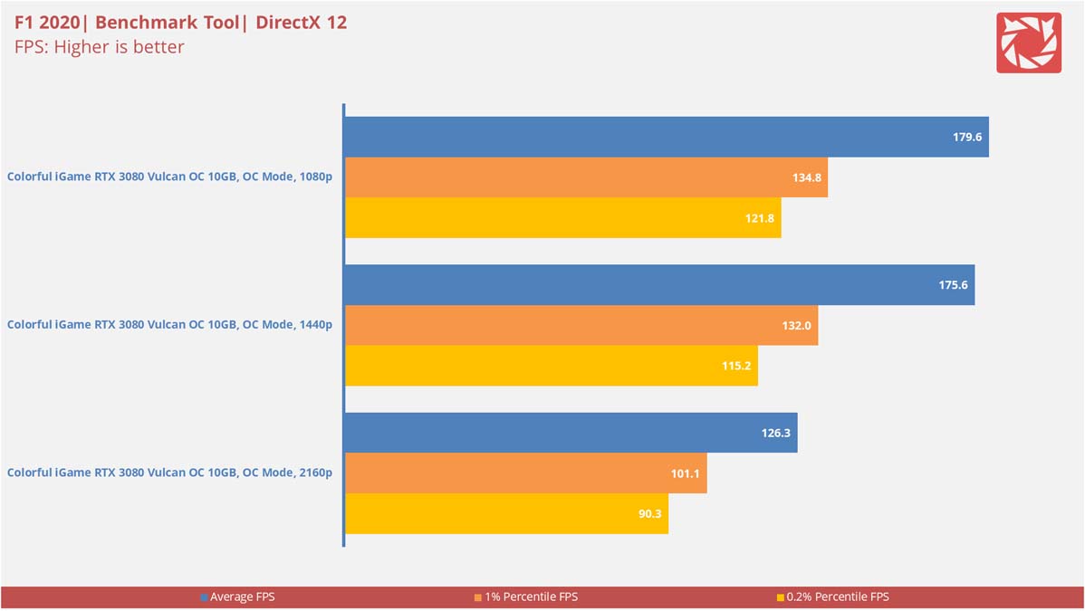 Colorful iGame RTX 3080 Vulcan Benchmarks 11