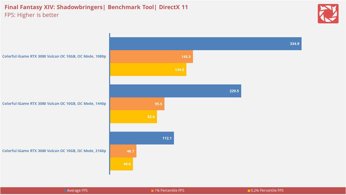 Colorful iGame RTX 3080 Vulcan Benchmarks 12