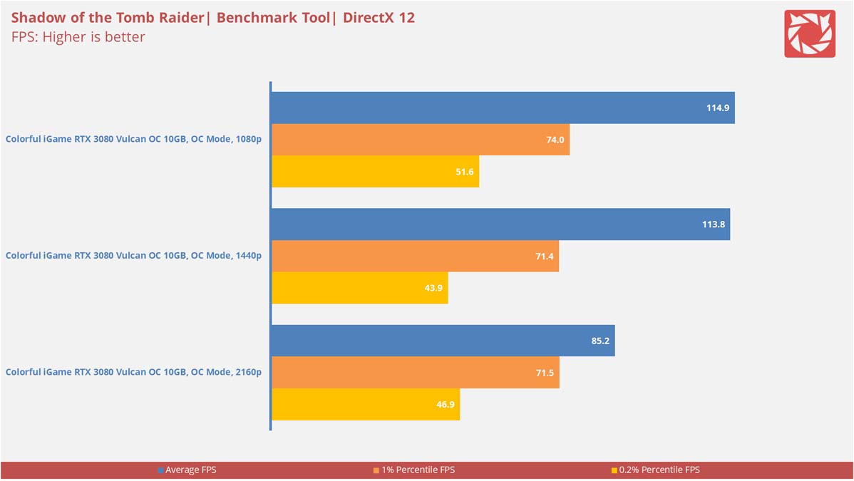 Colorful iGame RTX 3080 Vulcan Benchmarks 13