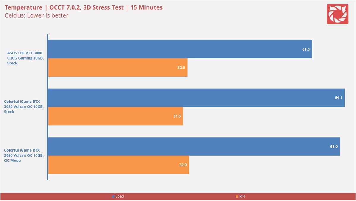 Colorful iGame RTX 3080 Vulcan Benchmarks 3