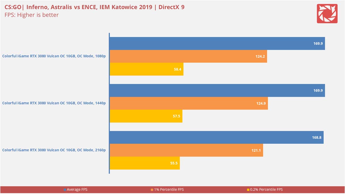 Colorful iGame RTX 3080 Vulcan Benchmarks 6