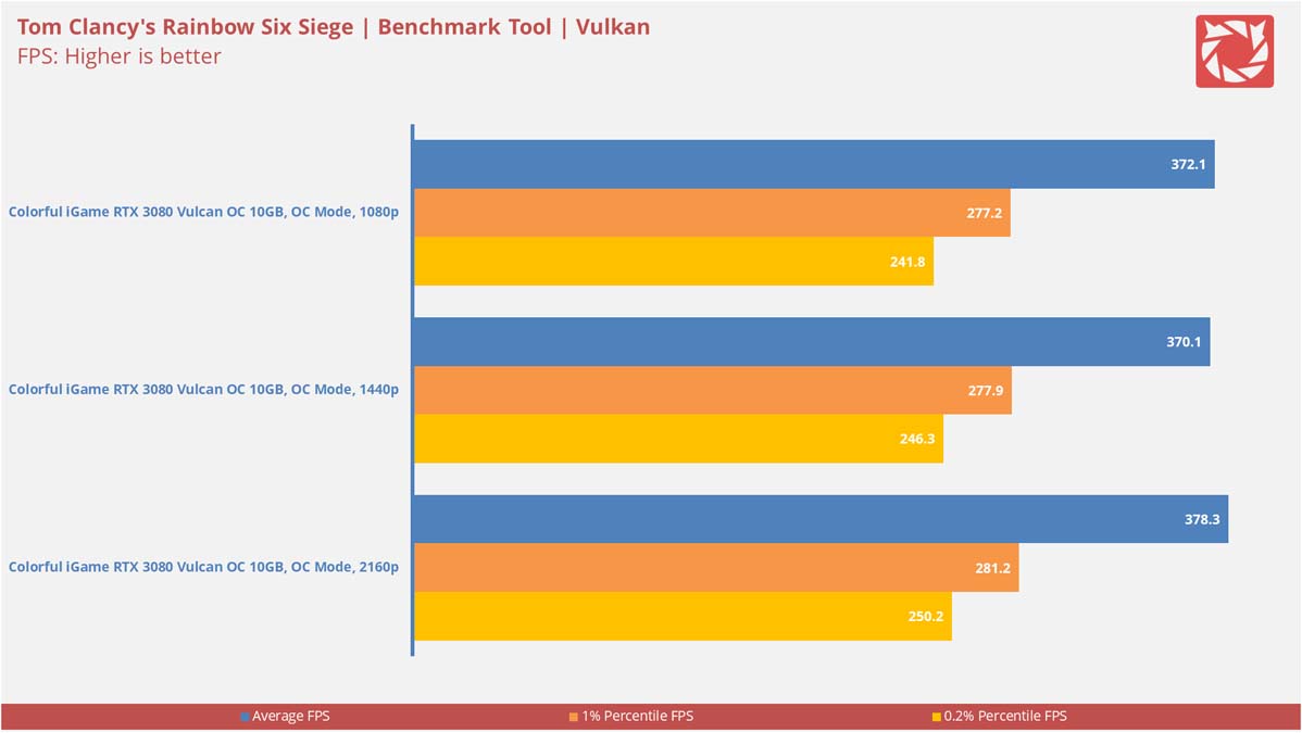 Colorful iGame RTX 3080 Vulcan Benchmarks 7