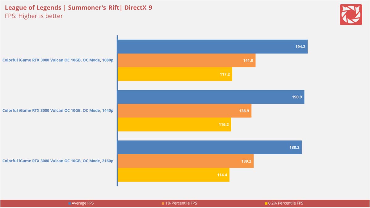 Colorful iGame RTX 3080 Vulcan Benchmarks 8