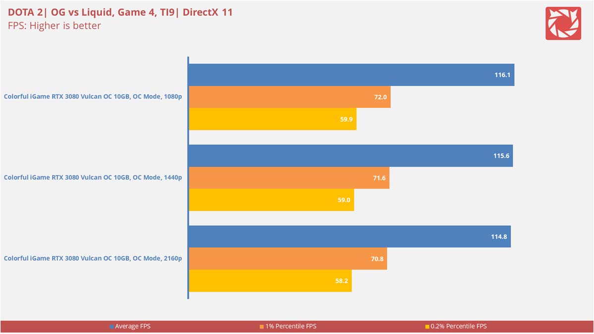 Colorful iGame RTX 3080 Vulcan Benchmarks 9