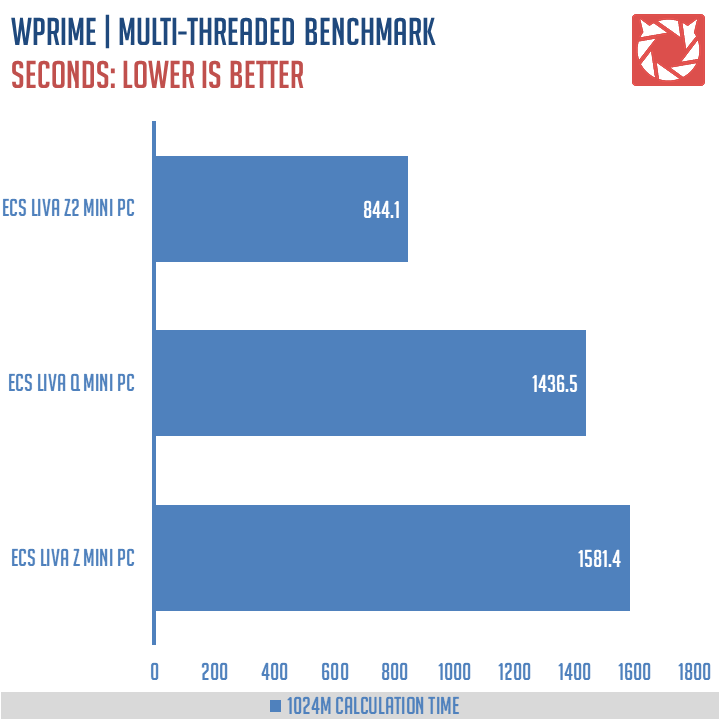 ECS LIVA Z2 Benchmarks (4)