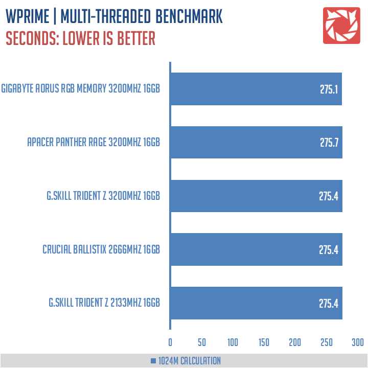 GIGABYTE-AORUS-RGB-Memory-Benchmark (1)