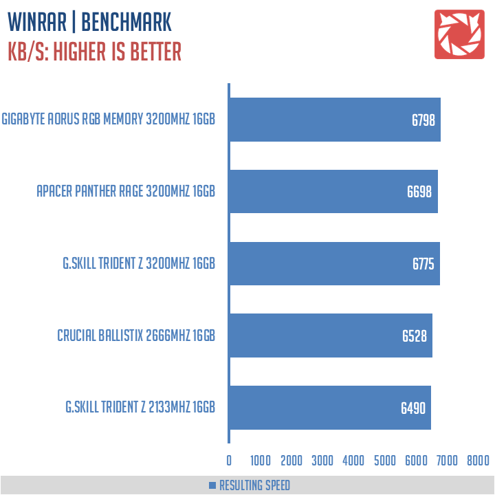 GIGABYTE-AORUS-RGB-Memory-Benchmark (7)