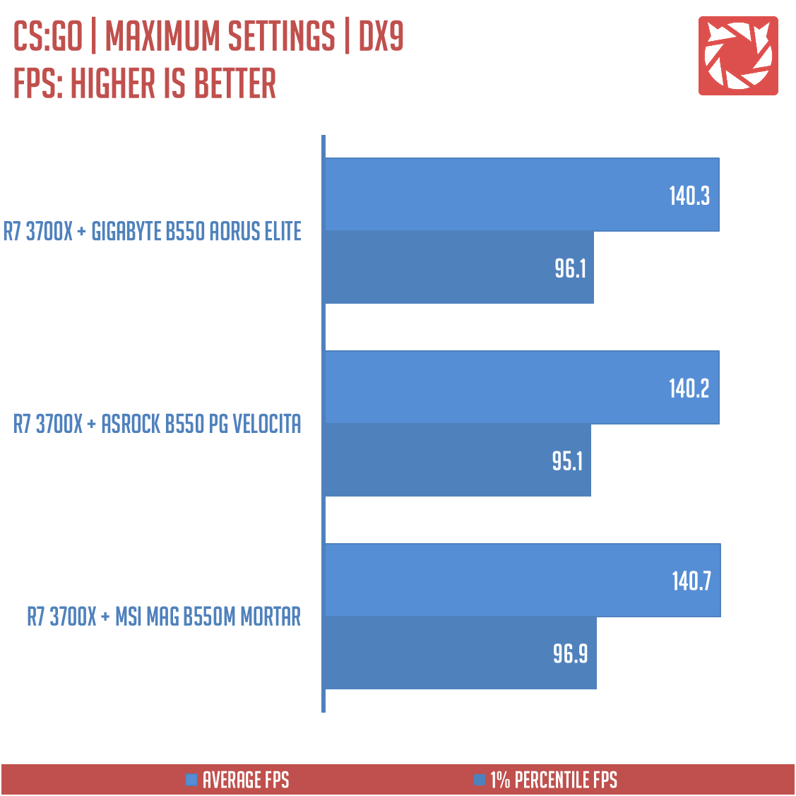 GIGABYTE B550 Aorus Elite Benchmarks 11