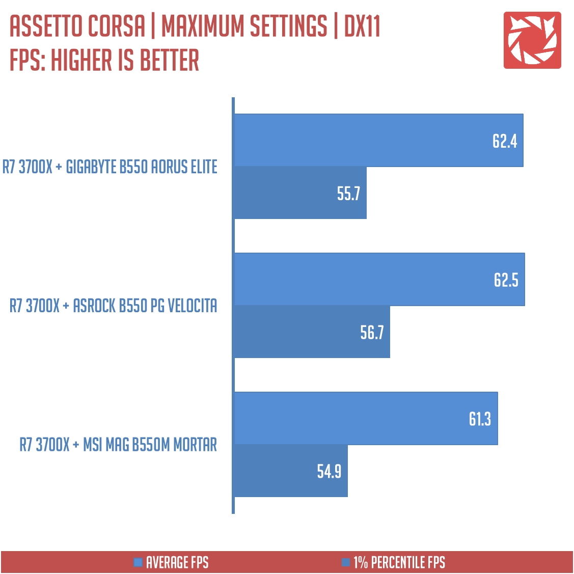 GIGABYTE B550 Aorus Elite Benchmarks 13