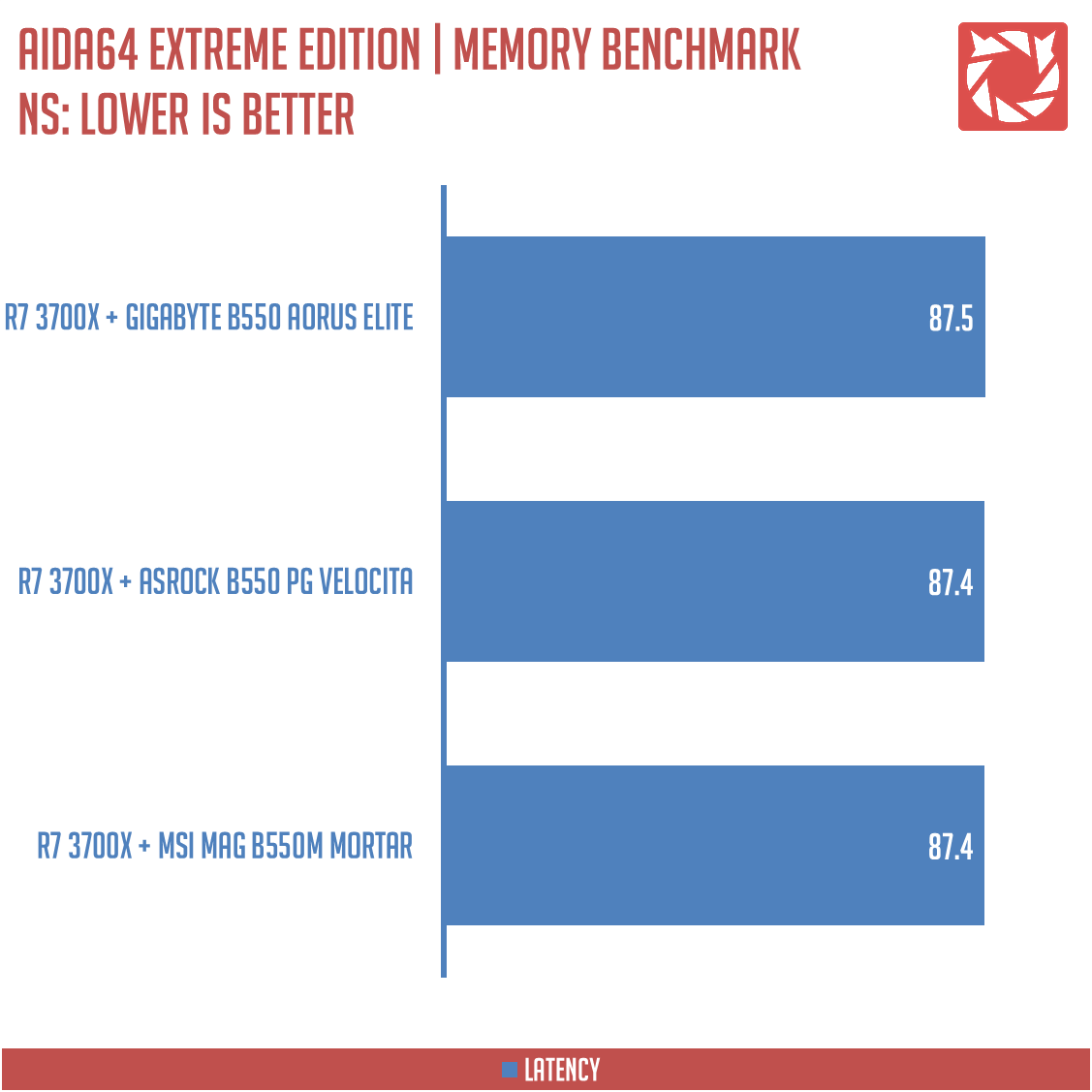 GIGABYTE B550 Aorus Elite Benchmarks 4