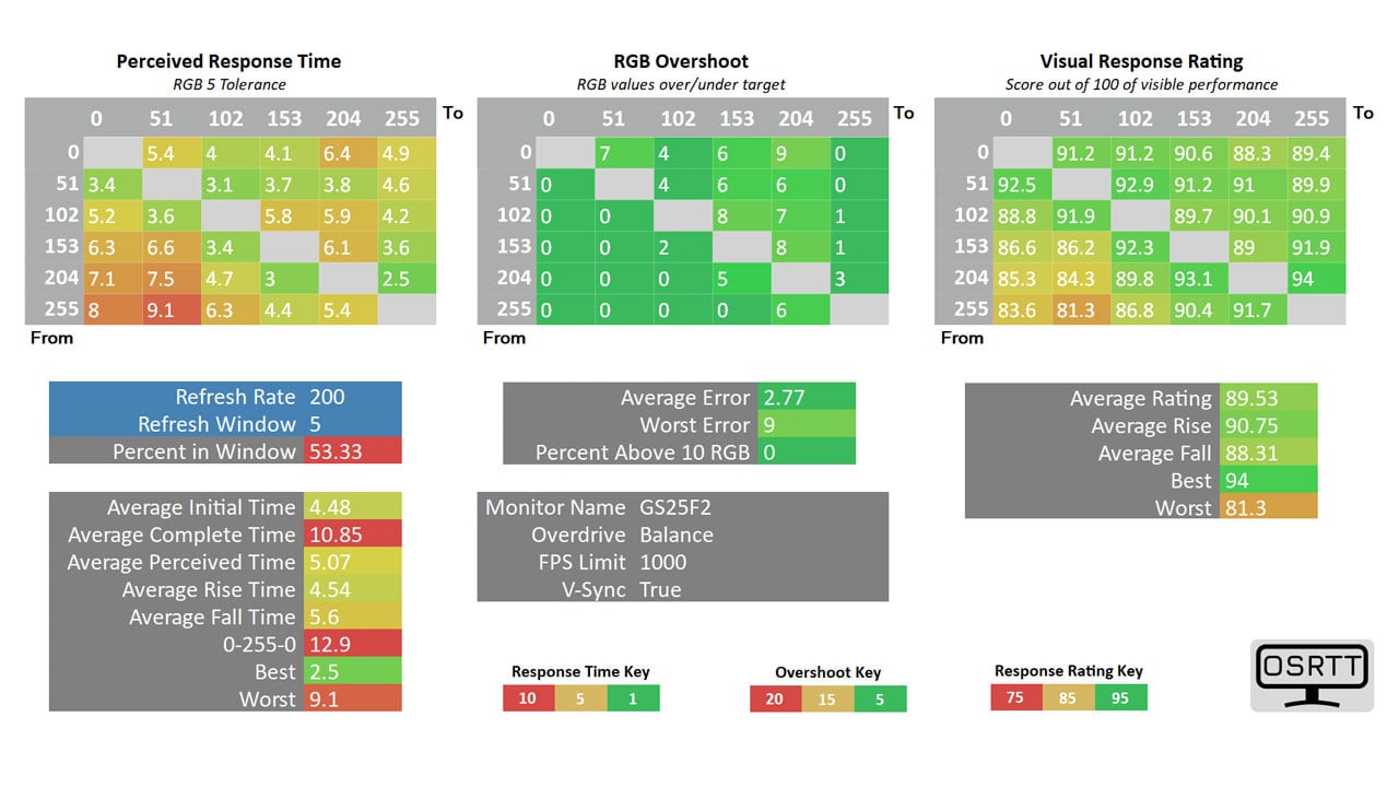 GIGABYTE GS25F2 200 Hz Gaming Monitor Review GIGABYTE GS25F2 HDMI Balance OD