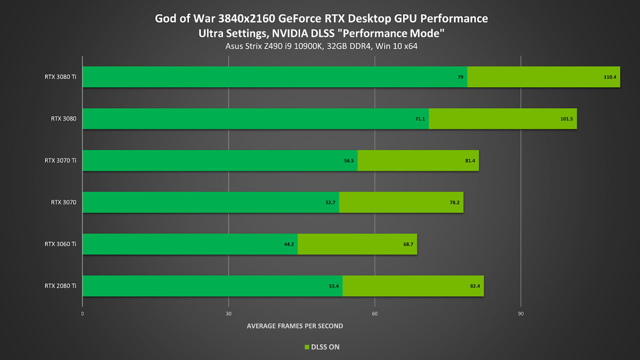 God of War PC Nvidia DLSS PR 1