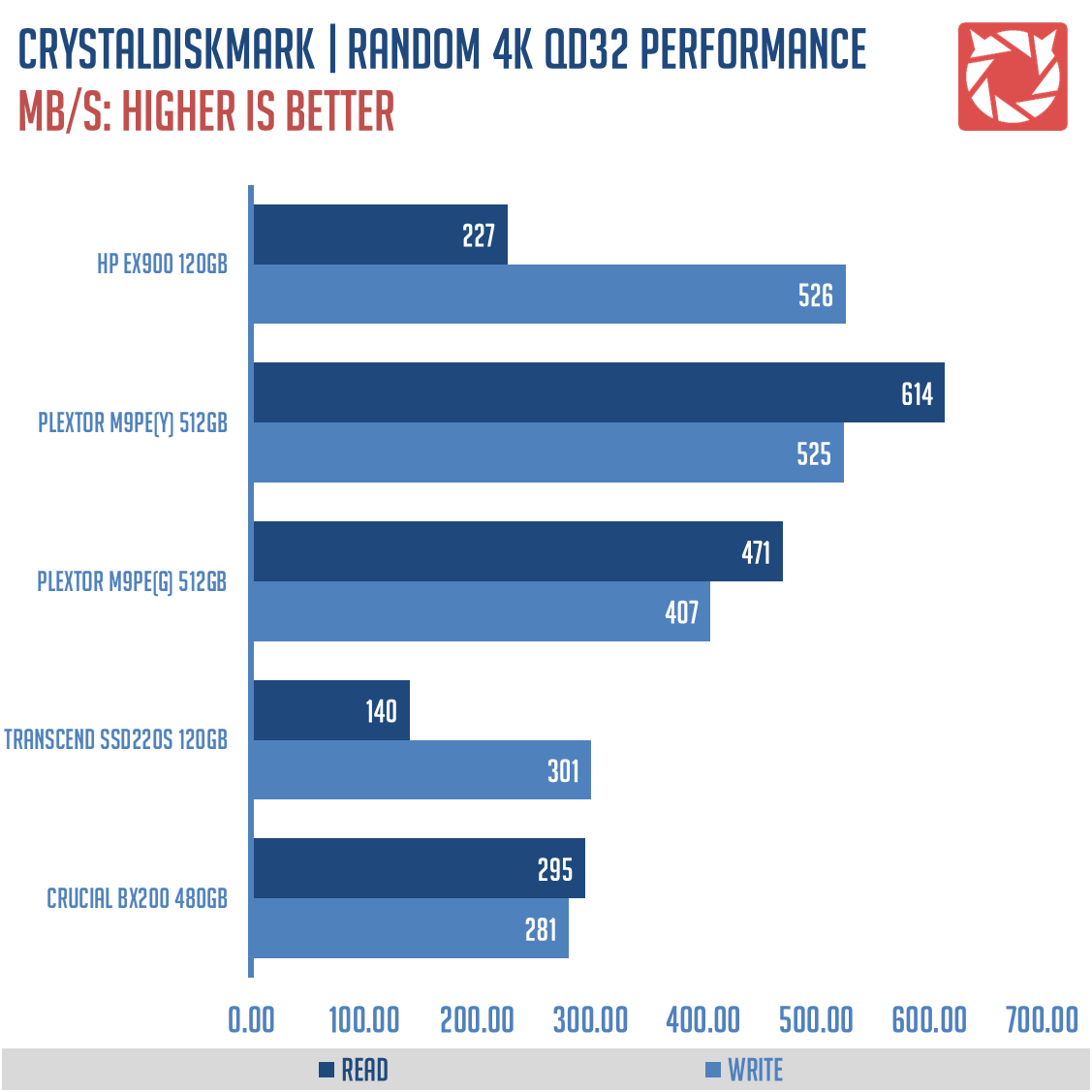 HP EX900 SSD Benchmarks (2)