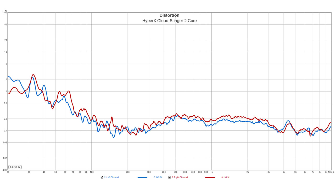 HyperX Cloud Stinger 2 Core Distortion