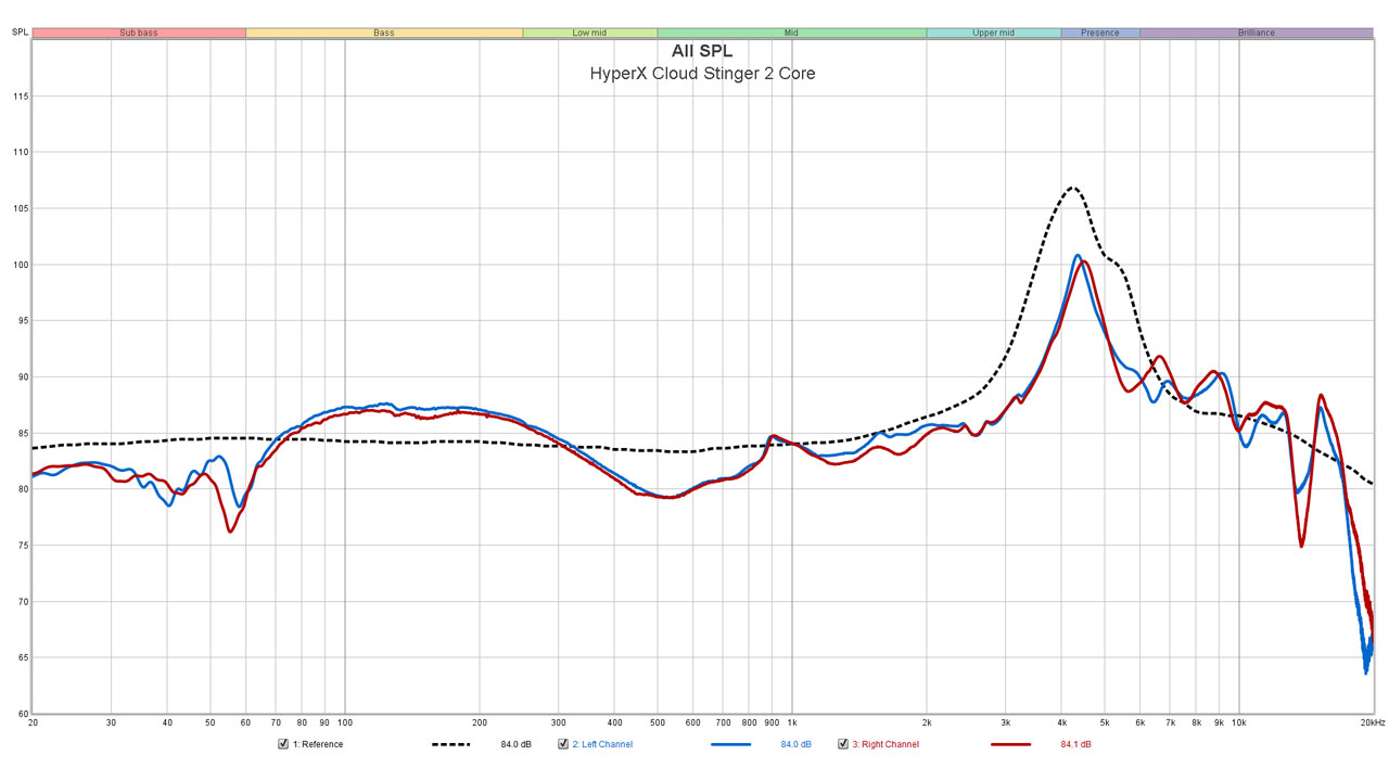 HyperX Cloud Stinger 2 Core Frequency Response