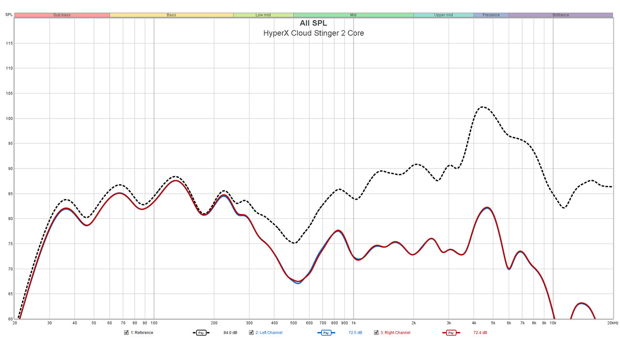 HyperX Cloud Stinger 2 Core Noise