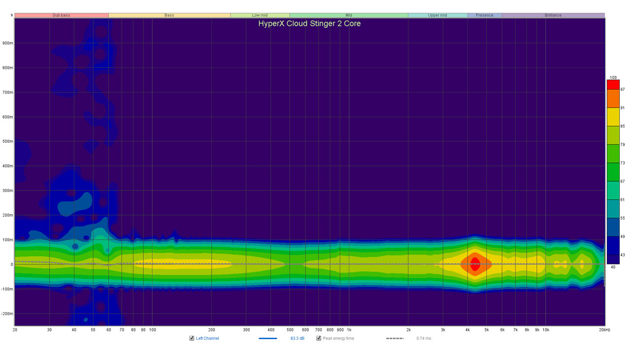 HyperX Cloud Stinger 2 Core Spectrogram Left