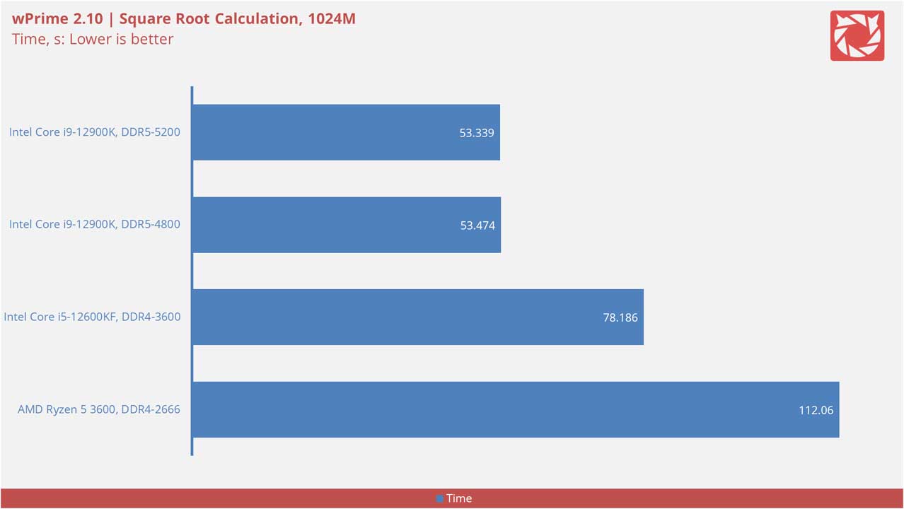 Intel Core i9 12900K Benchmarks v2 1