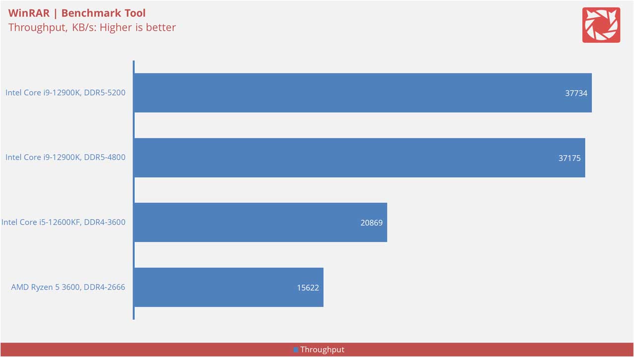 Intel Core i9 12900K Benchmarks v2 11