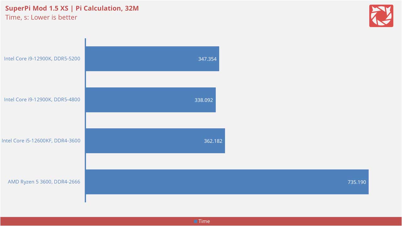 Intel Core i9 12900K Benchmarks v2 2