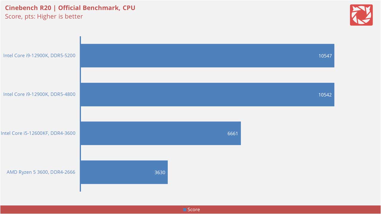 Intel Core i9 12900K Benchmarks v2 3