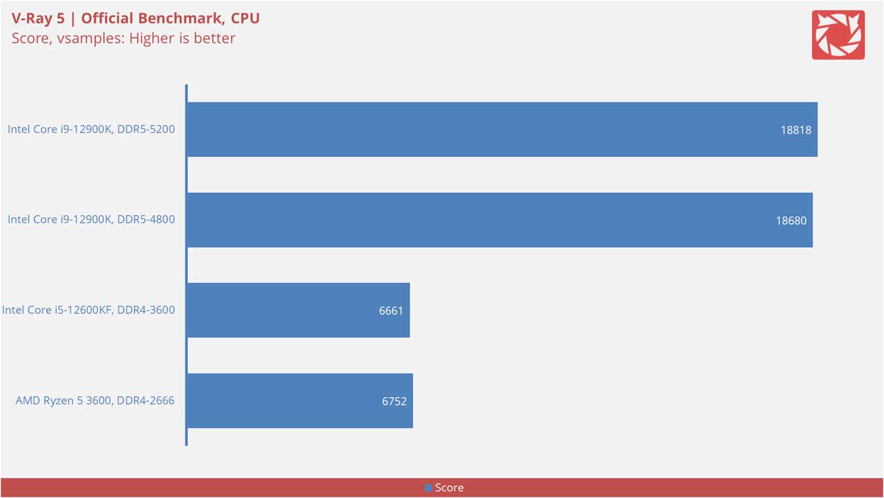 Intel Core i9 12900K Benchmarks v2 4