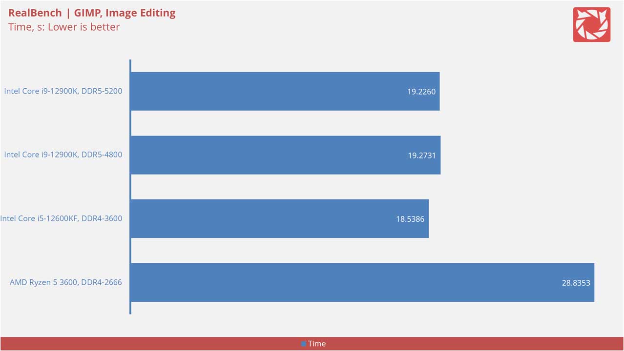 Intel Core i9 12900K Benchmarks v2 5