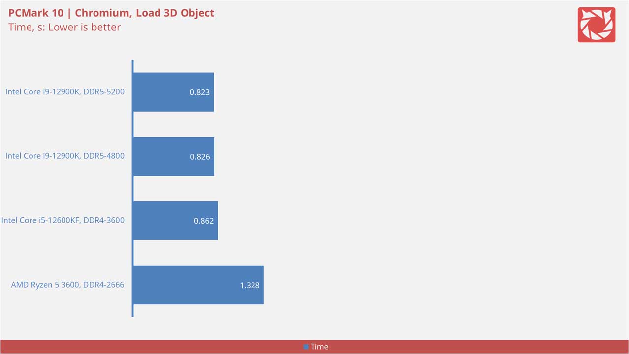 Intel Core i9 12900K Benchmarks v2 7