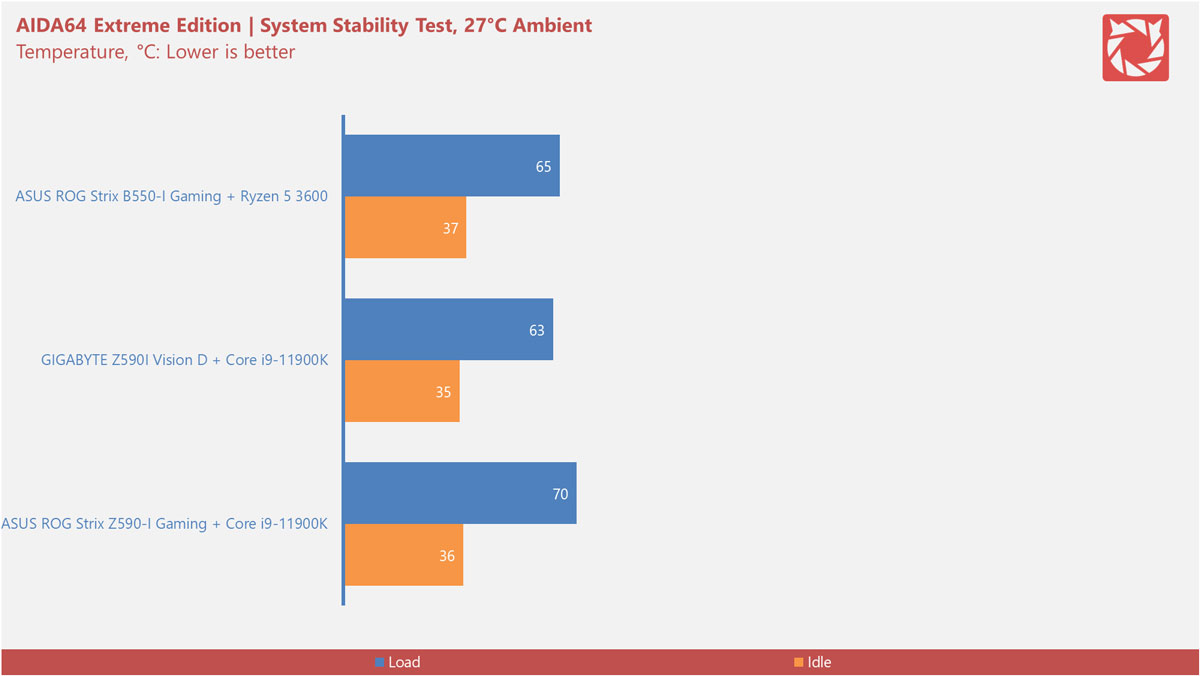 Intel Z590 Motherboard Benchmarks 1