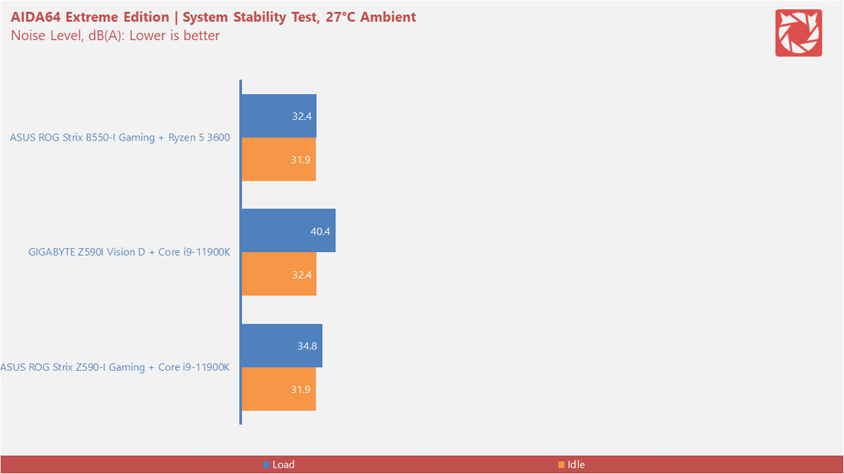 Intel Z590 Motherboard Benchmarks 3v2