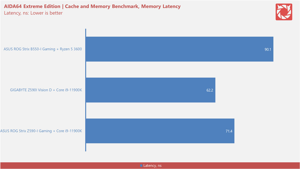 Intel Z590 Motherboard Benchmarks 5